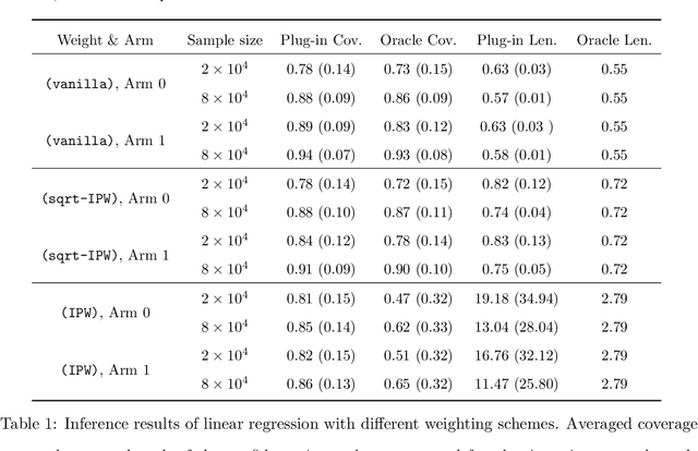 Figure 2 for Online Statistical Inference for Contextual Bandits via Stochastic Gradient Descent