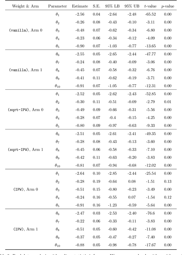 Figure 4 for Online Statistical Inference for Contextual Bandits via Stochastic Gradient Descent