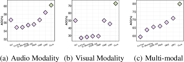 Figure 1 for ReconBoost: Boosting Can Achieve Modality Reconcilement