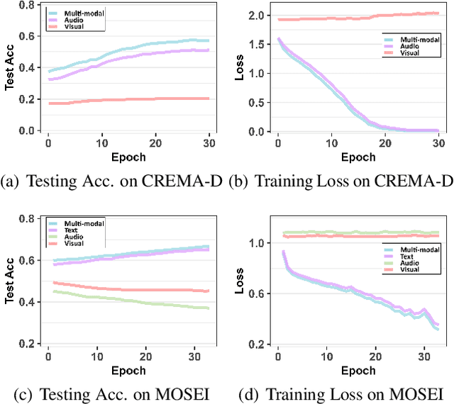 Figure 3 for ReconBoost: Boosting Can Achieve Modality Reconcilement