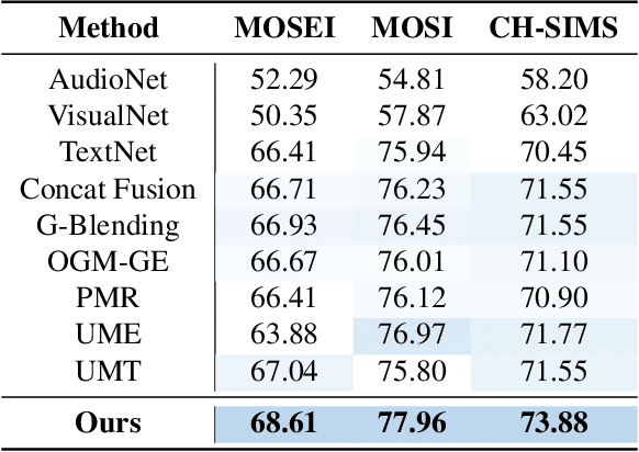 Figure 4 for ReconBoost: Boosting Can Achieve Modality Reconcilement