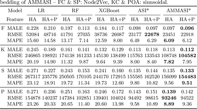 Figure 2 for Improving Real Estate Appraisal with POI Integration and Areal Embedding