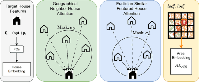 Figure 1 for Improving Real Estate Appraisal with POI Integration and Areal Embedding