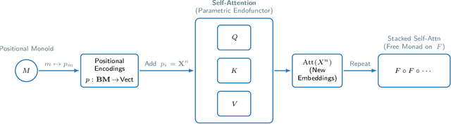Figure 1 for Self-Attention as a Parametric Endofunctor: A Categorical Framework for Transformer Architectures