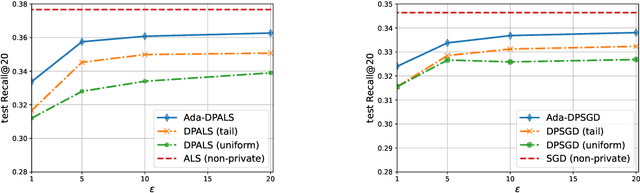 Figure 3 for Multi-Task Differential Privacy Under Distribution Skew
