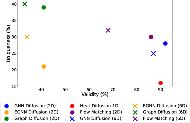 Figure 4 for Exploring Molecule Generation Using Latent Space Graph Diffusion