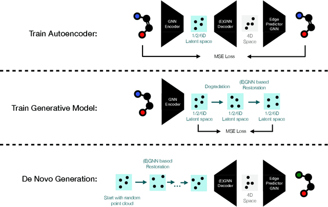 Figure 1 for Exploring Molecule Generation Using Latent Space Graph Diffusion