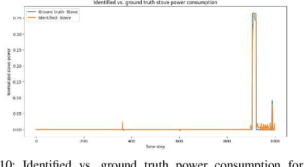 Figure 2 for Low-Frequency Load Identification using CNN-BiLSTM Attention Mechanism