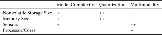 Figure 1 for Cost-Driven Hardware-Software Co-Optimization of Machine Learning Pipelines