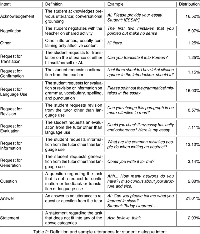 Figure 3 for RECIPE4U: Student-ChatGPT Interaction Dataset in EFL Writing Education