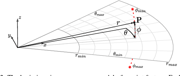 Figure 2 for SONIC: Sonar Image Correspondence using Pose Supervised Learning for Imaging Sonars