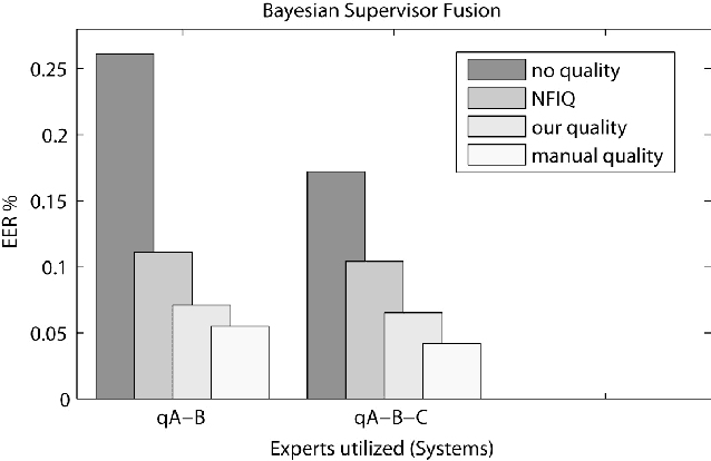 Figure 2 for Fingerprint Image-Quality Estimation and its Application to Multialgorithm Verification