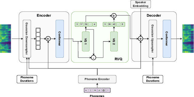 Figure 1 for Investigating Disentanglement in a Phoneme-level Speech Codec for Prosody Modeling