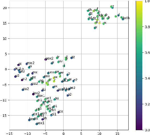 Figure 3 for Investigating Disentanglement in a Phoneme-level Speech Codec for Prosody Modeling