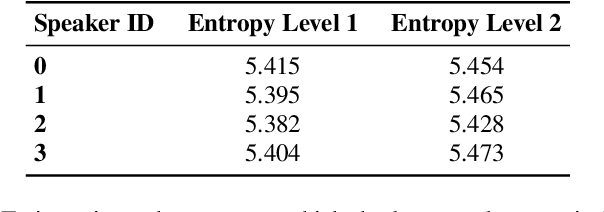 Figure 2 for Investigating Disentanglement in a Phoneme-level Speech Codec for Prosody Modeling