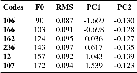 Figure 4 for Investigating Disentanglement in a Phoneme-level Speech Codec for Prosody Modeling