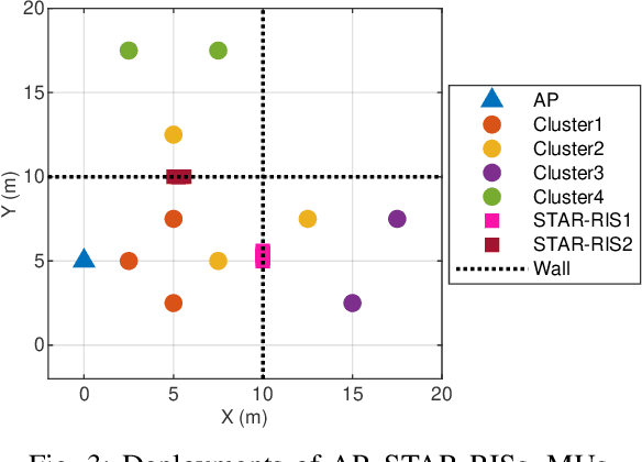 Figure 3 for Joint User Pairing and Beamforming Design of Multi-STAR-RISs-Aided NOMA in the Indoor Environment via Multi-Agent Reinforcement Learning