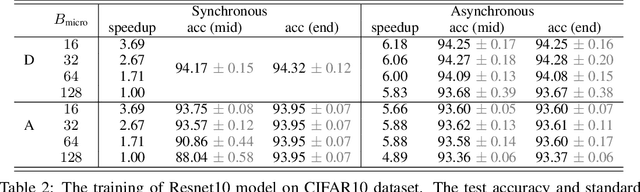 Figure 4 for Pipeline Gradient-based Model Training on Analog In-memory Accelerators