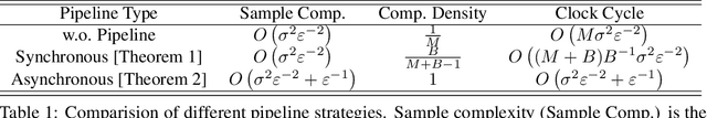 Figure 2 for Pipeline Gradient-based Model Training on Analog In-memory Accelerators