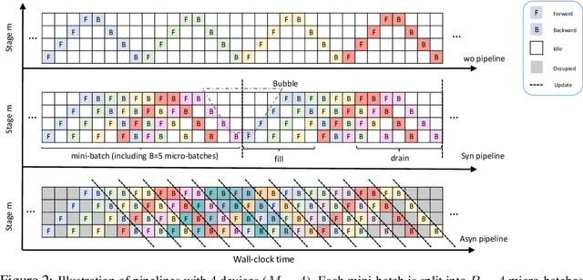 Figure 3 for Pipeline Gradient-based Model Training on Analog In-memory Accelerators