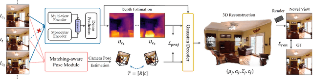 Figure 1 for SelfSplat: Pose-Free and 3D Prior-Free Generalizable 3D Gaussian Splatting