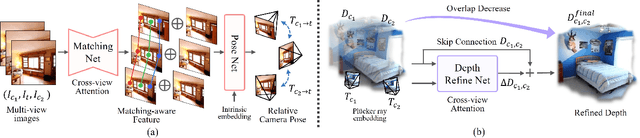 Figure 3 for SelfSplat: Pose-Free and 3D Prior-Free Generalizable 3D Gaussian Splatting