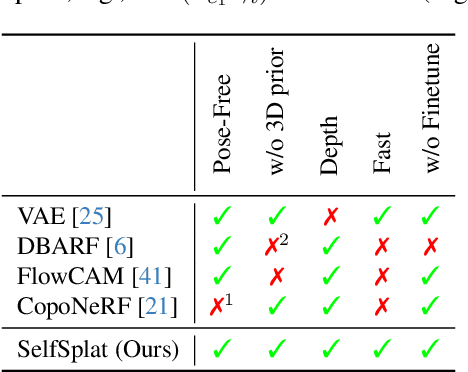 Figure 2 for SelfSplat: Pose-Free and 3D Prior-Free Generalizable 3D Gaussian Splatting