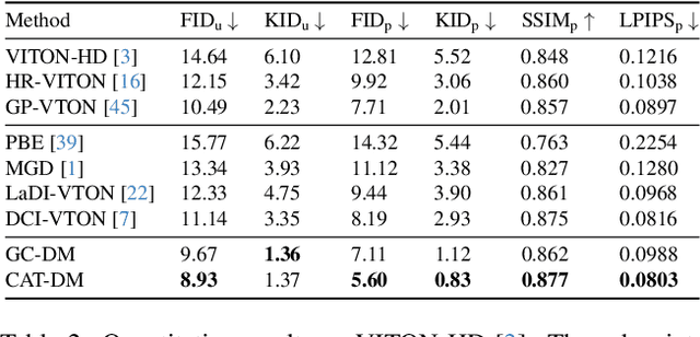Figure 3 for CAT-DM: Controllable Accelerated Virtual Try-on with Diffusion Model