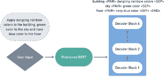 Figure 3 for MOSAIC: Multi-Object Segmented Arbitrary Stylization Using CLIP