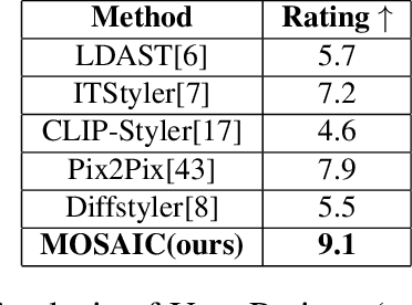 Figure 2 for MOSAIC: Multi-Object Segmented Arbitrary Stylization Using CLIP