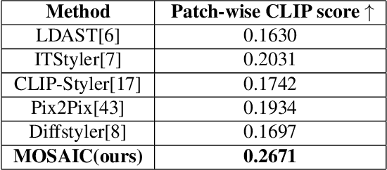 Figure 4 for MOSAIC: Multi-Object Segmented Arbitrary Stylization Using CLIP