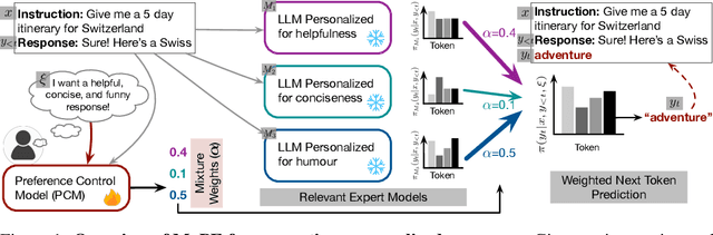 Figure 1 for Orchestrating LLMs with Different Personalizations