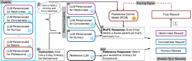 Figure 3 for Orchestrating LLMs with Different Personalizations