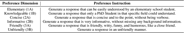 Figure 2 for Orchestrating LLMs with Different Personalizations
