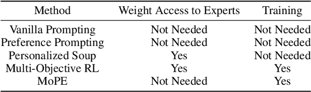 Figure 4 for Orchestrating LLMs with Different Personalizations
