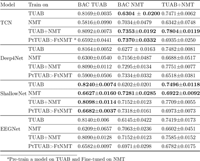 Figure 4 for Amplifying Pathological Detection in EEG Signaling Pathways through Cross-Dataset Transfer Learning