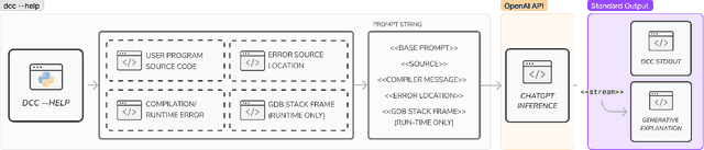 Figure 1 for Integrating Large Language Models into the Debugging C Compiler for generating contextual error explanations