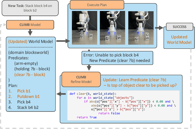 Figure 1 for CLIMB: Language-Guided Continual Learning for Task Planning with Iterative Model Building