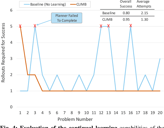 Figure 4 for CLIMB: Language-Guided Continual Learning for Task Planning with Iterative Model Building