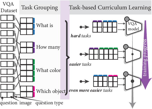 Figure 1 for Task Progressive Curriculum Learning for Robust Visual Question Answering