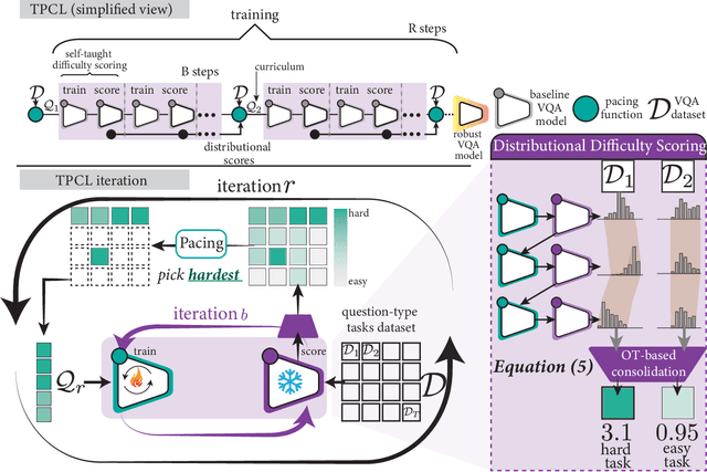 Figure 3 for Task Progressive Curriculum Learning for Robust Visual Question Answering