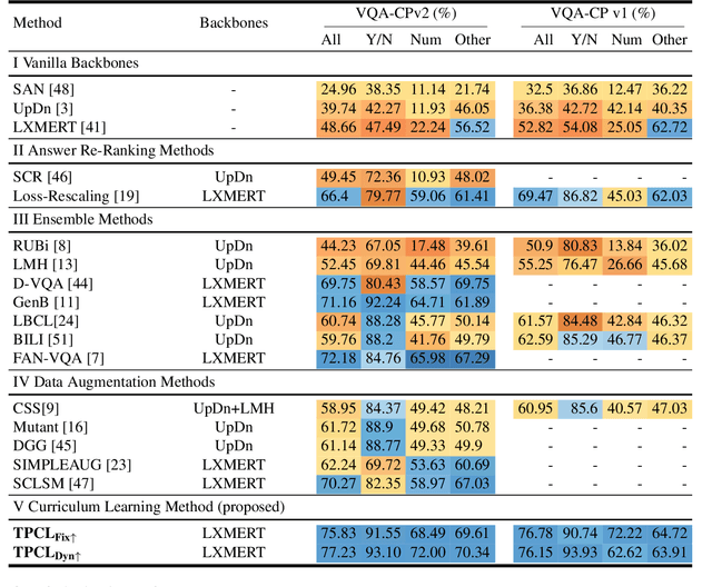 Figure 2 for Task Progressive Curriculum Learning for Robust Visual Question Answering