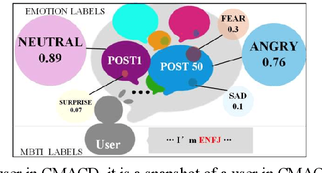 Figure 1 for A Chinese Multi-label Affective Computing Dataset Based on Social Media Network Users