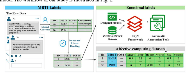 Figure 3 for A Chinese Multi-label Affective Computing Dataset Based on Social Media Network Users