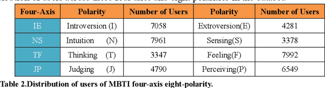 Figure 4 for A Chinese Multi-label Affective Computing Dataset Based on Social Media Network Users