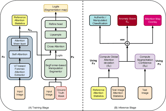 Figure 3 for VAAS: Vision-Attention Anomaly Scoring for Image Manipulation Detection in Digital Forensics