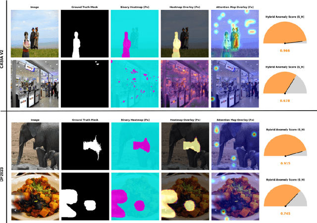 Figure 4 for VAAS: Vision-Attention Anomaly Scoring for Image Manipulation Detection in Digital Forensics