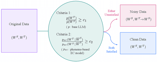 Figure 2 for Robust ASR Error Correction with Conservative Data Filtering