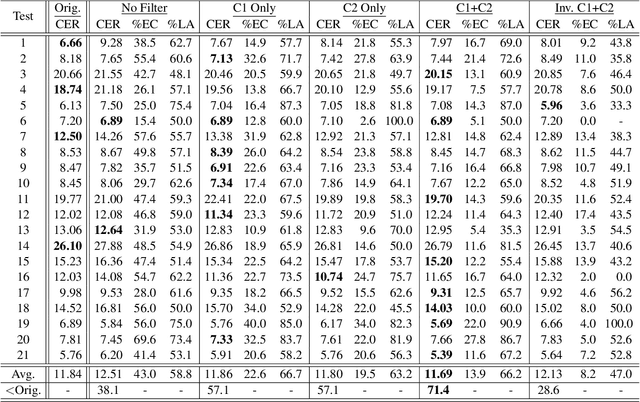 Figure 4 for Robust ASR Error Correction with Conservative Data Filtering