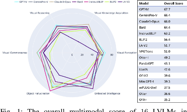 Figure 1 for Tiny LVLM-eHub: Early Multimodal Experiments with Bard